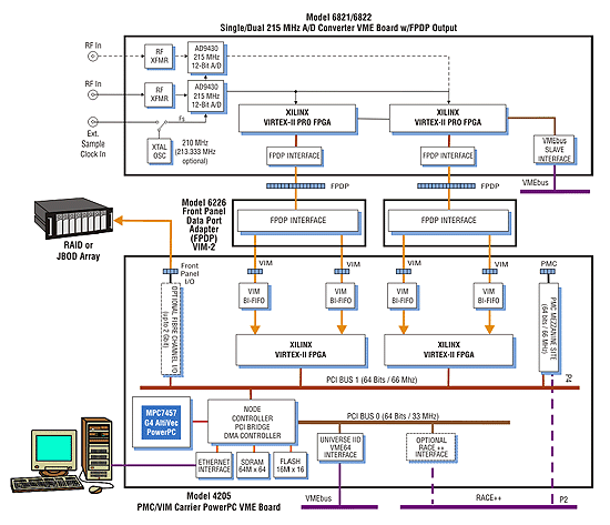 Model 2503 Block Diagram