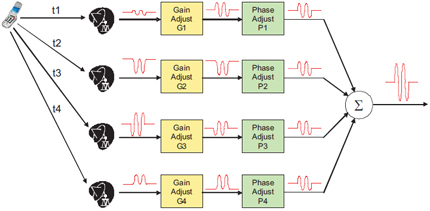 Typical Cell Phone Beamforming System