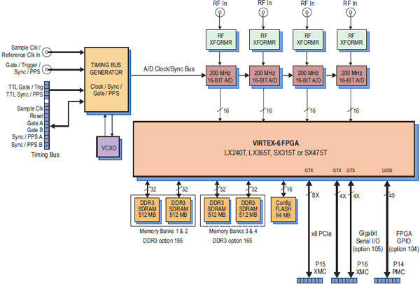 Model 71662 Block Diagram