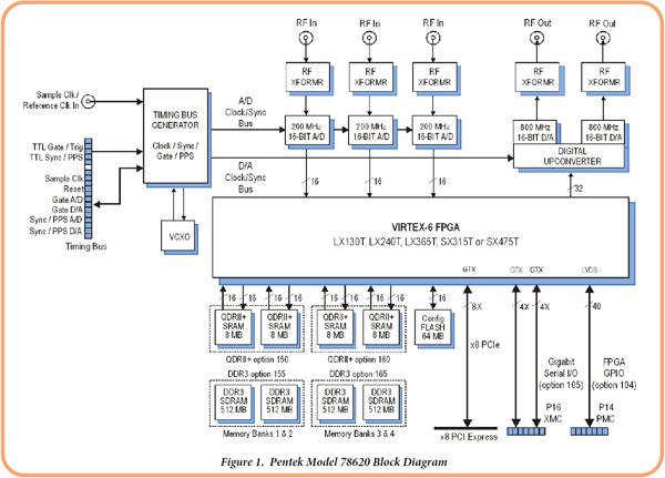 Figure 1. Pentek Model 78620 Block Diagram