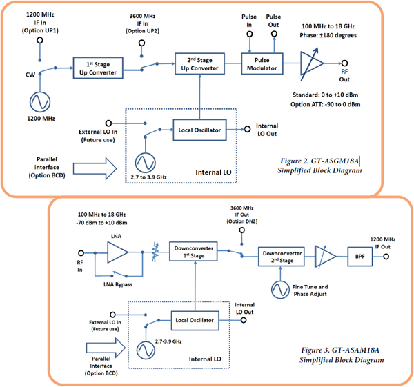 Figure 2. GT-ASGM18A Simplified Block Diagram and Figure 3. GT-ASAM18A Simplified Block Diagram