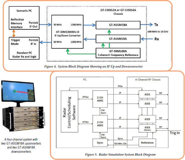 Figure 4. System Block Diagram Showing an IF Up and Down-converter and Figure 5. Radar Simulation System Block Diagram