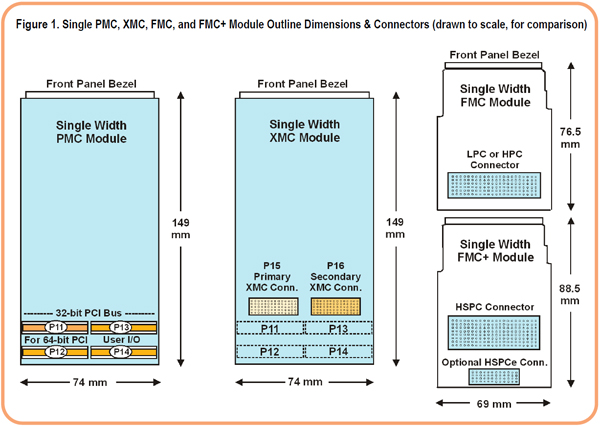 Figure 1. Single PMC, XMC, FMC, and FMC+ Module Outline Dimensions & Connectors (drawn to scale, for comparison)