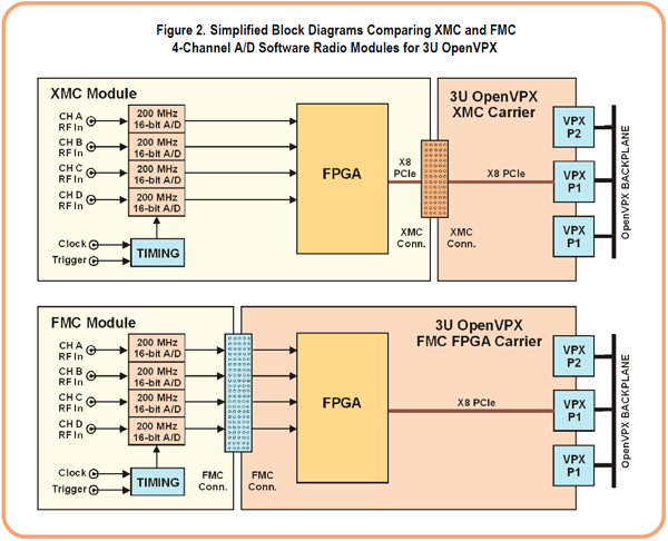 Figure 2. Simplified Block Diagrams Comparing XMC and FMC 4-Channel A/D Software Radio Modules for 3U OpenVPX