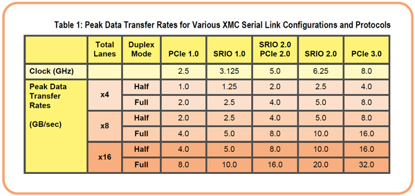 Table 1: Peak Data Transfer Rates for Various XMC Serial Link Configurations and Protocols