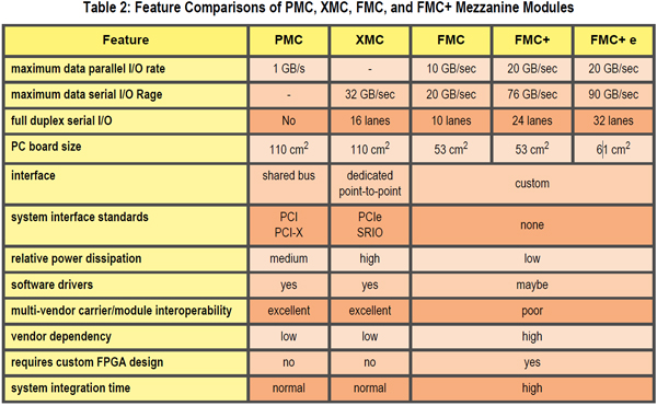 Table 2: Feature Comparisons of PMC, XMC, FMC, and FMC+ Mezzanine Modules