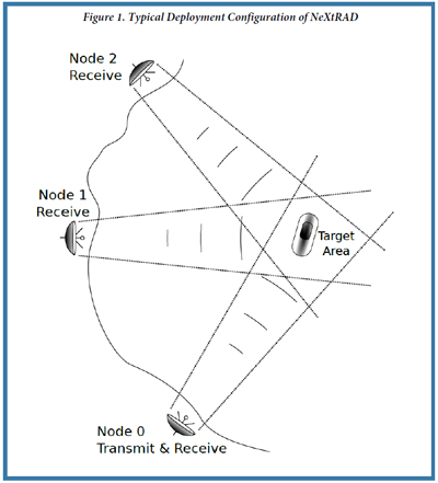 Figure 1. Typical Deployment Configuration of NeXtRAD