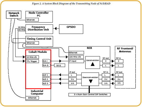 Figure 2. A System Block Diagram of the Transmitting Node of NeXtRAD