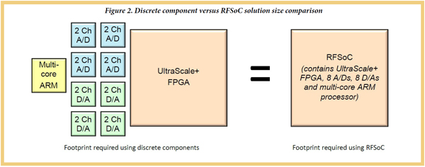 Discrete component versus RFSoC solution size comparison