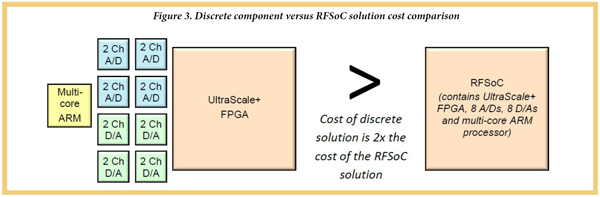 Discrete component versus RFSoC solution cost comparison