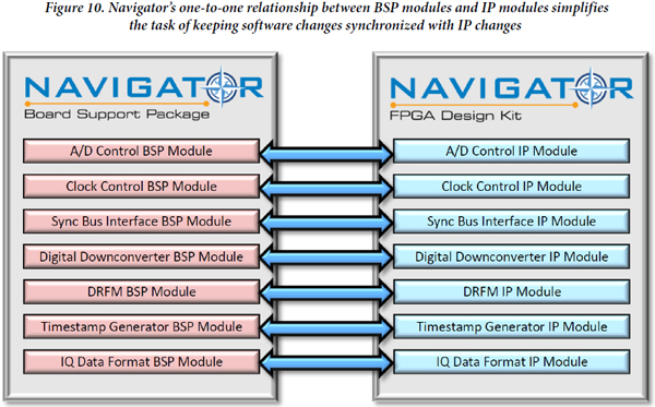 Navigator's one-to-one relationship between BSP modules and IP modules simplifies the task of keeping software changes synchronized with IP changes