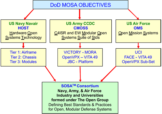 After independently developing standards in response to DoD MOSA objectives, each of the three services joined the SOSA Consortium to develop a unified standard