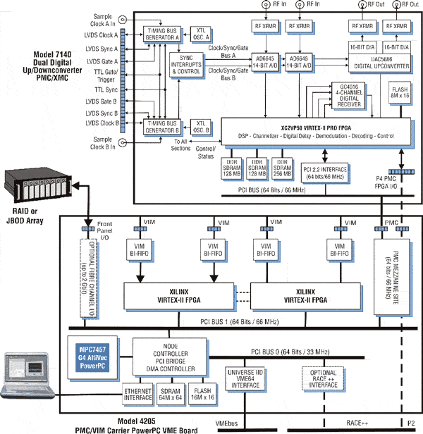 Model 2504 Block Diagram