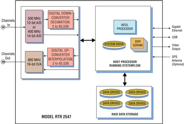 Model 2547 Block Diagram