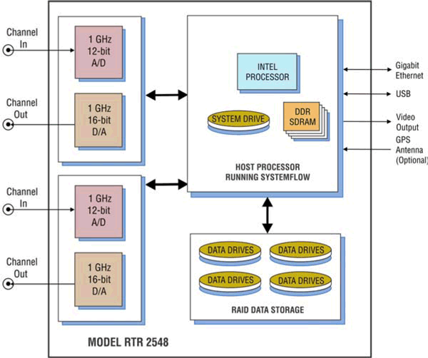 Model 2548 Block Diagram