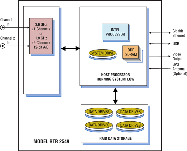 Model 2549 Block Diagram