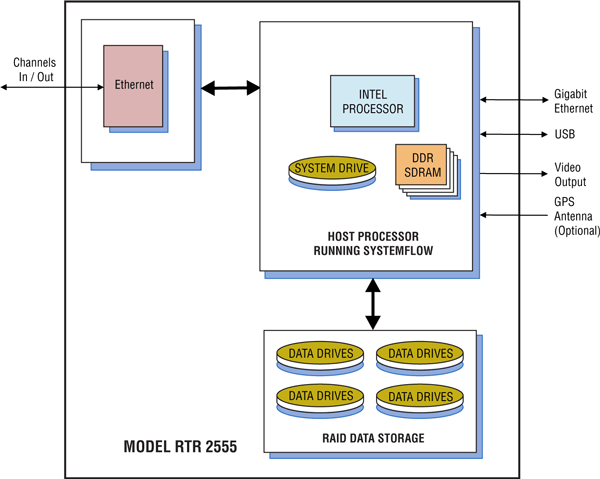 Model 2555 Block Diagram