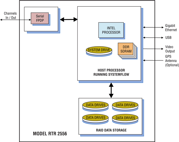 Model 2556 Block Diagram