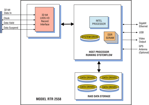 Model 2558 Block Diagram