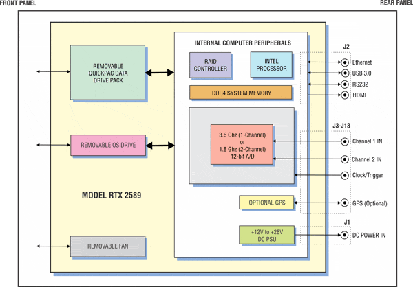 Model 2589 Block Diagram