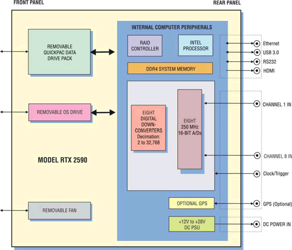 Model 2590 Block Diagram