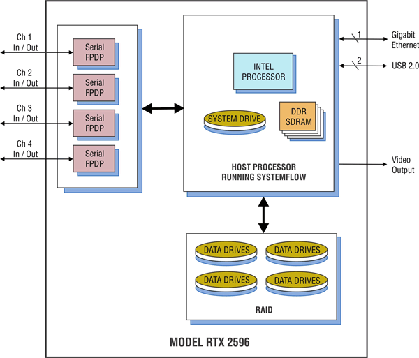 Model 2596 Block Diagram