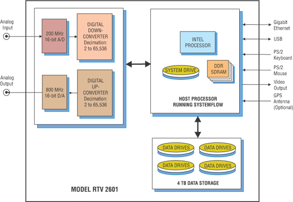 Model 2601 Block Diagram