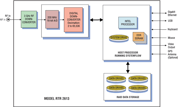 Model 2613 Block Diagram