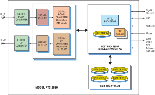 Model 2620 Block Diagram