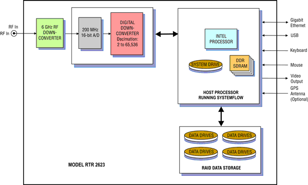 Model 2623 Block Diagram