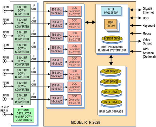 Model 2628 Block Diagram