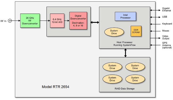 Model 2654 Block Diagram