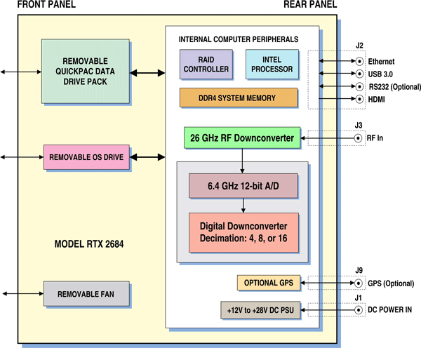 Model 2684 Block Diagram