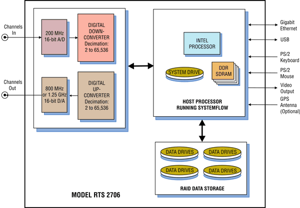 Model 2706 Block Diagram