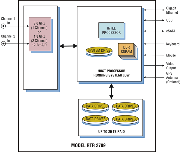 Model 2709 Block Diagram