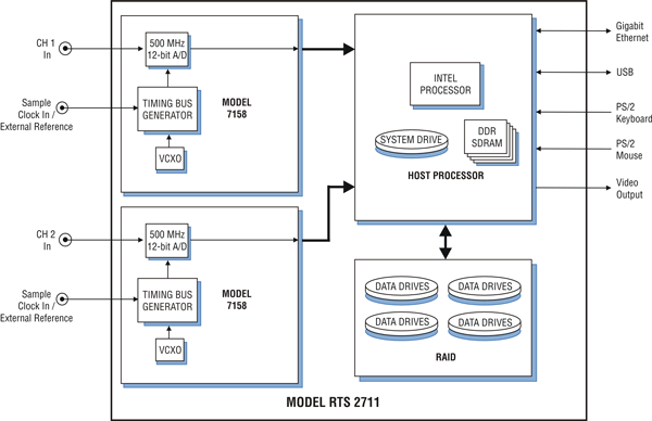 Model 2711 Block Diagram