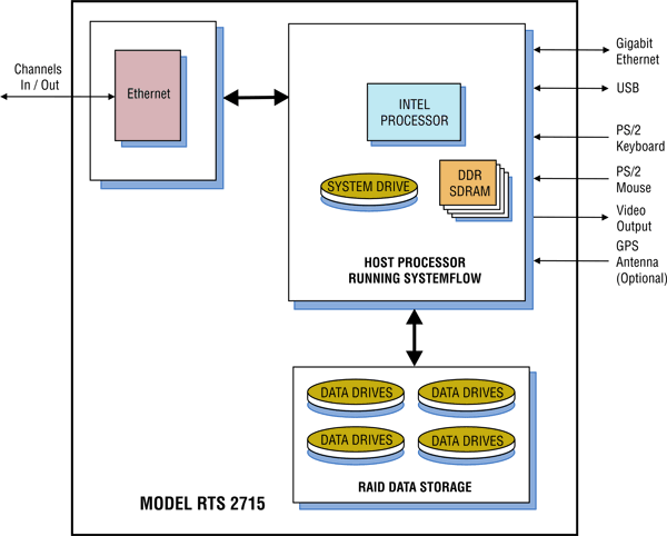 Model 2715 Block Diagram