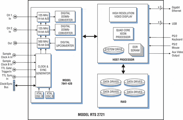Model 2721 Block Diagram