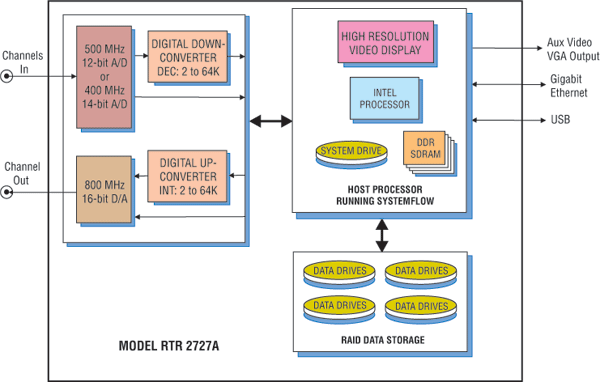 Model 2727A Block Diagram