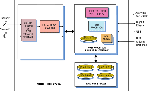 Model 2729A Block Diagram