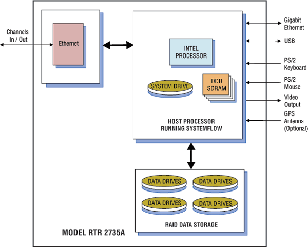 Model 2735A Block Diagram