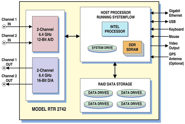 Model 2742 Block Diagram