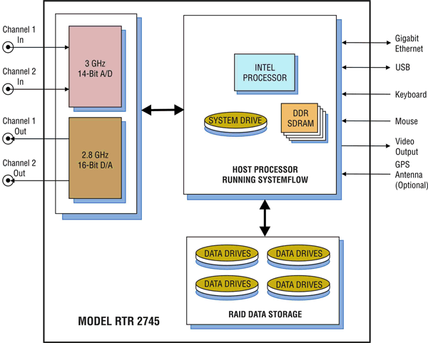 Model 2745 Block Diagram