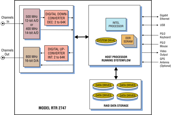 Model 2747 Block Diagram