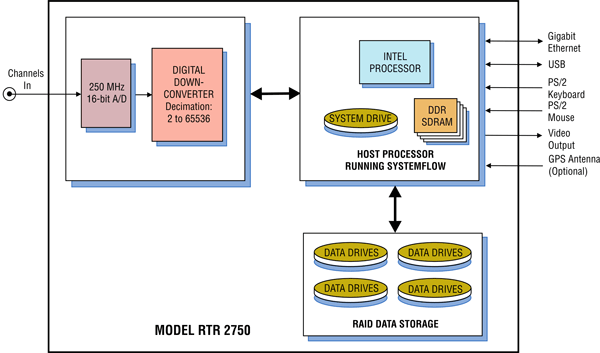 Model 2750 Block Diagram