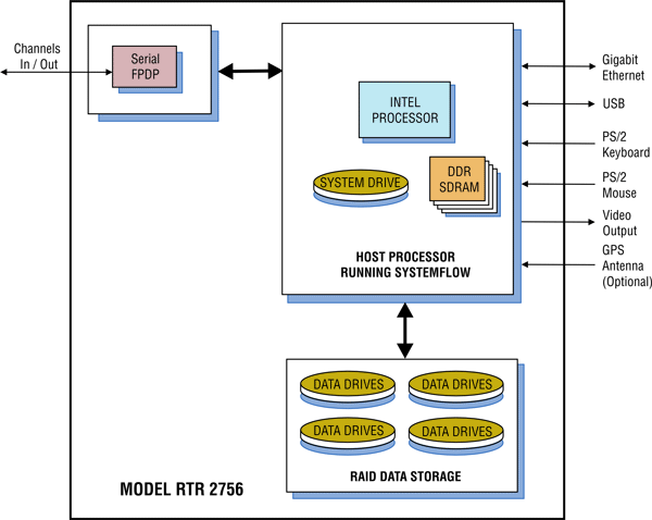 Model 2756 Block Diagram