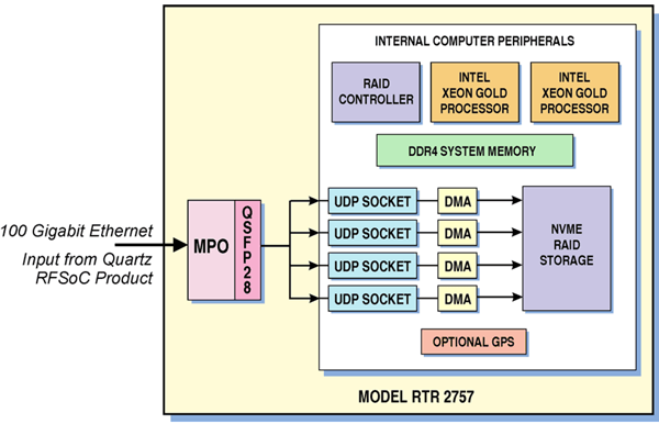 Model 2757 Block Diagram