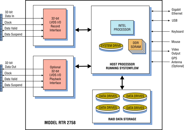 Model 2758 Block Diagram