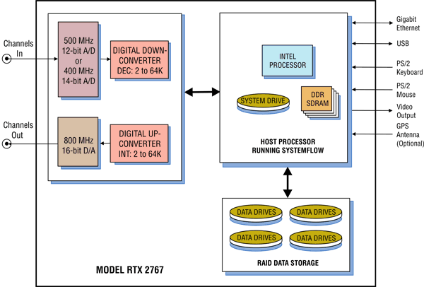 Model 2767 Block Diagram