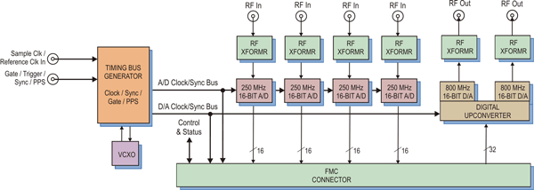 Model 3312 Block Diagram